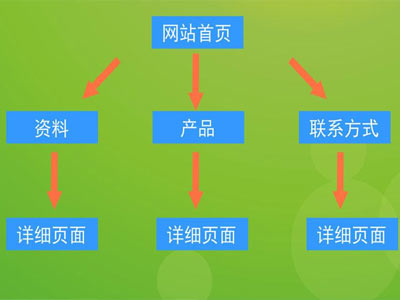 营口网站推广和流量有什么关系？