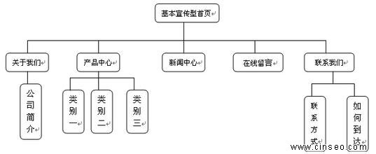 企业网站架构